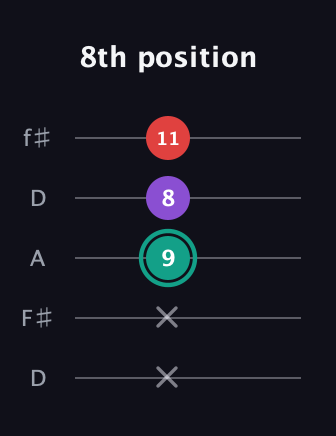 F♯ Major Flat 5th guitar tab — 8th position (x x 9 8 11) in Open D (f♯DF♯AD)