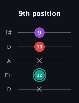 F♯ Major Flat 5th guitar tab — 9th position (x 12 x 10 9) in Open D (f♯DF♯AD)