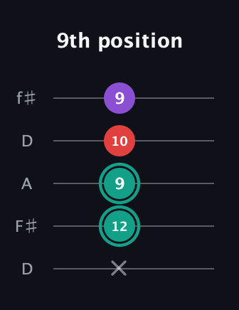 F♯ Major Flat 5th guitar tab — 9th position (x 12 9 10 9) in Open D (f♯DF♯AD)
