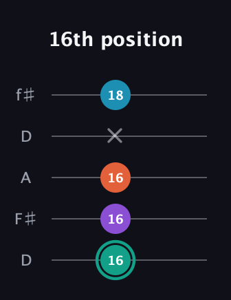 F♯ Major Flat 9th guitar tab — 16th position (16 16 16 x 18) in Open D (f♯DF♯AD)