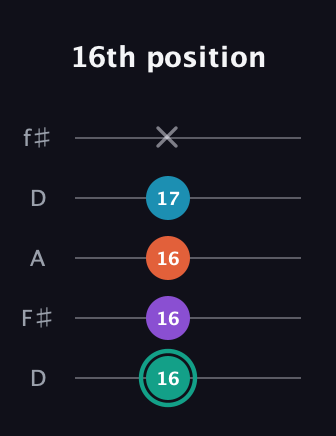 F♯ Major Flat 9th guitar tab — 16th position (16 16 16 17 x) in Open D (f♯DF♯AD)