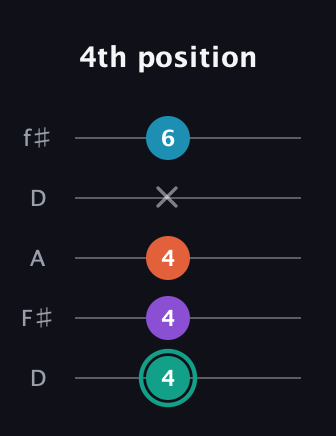F♯ Major Flat 9th guitar tab — 4th position (4 4 4 x 6) in Open D (f♯DF♯AD)