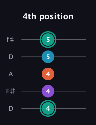 F♯ Major Flat 9th guitar tab — 4th position (4 4 4 5 5) in Open D (f♯DF♯AD)
