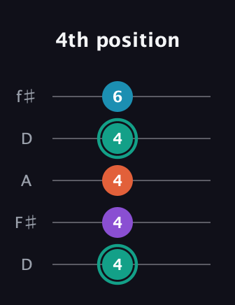 F♯ Major Flat 9th guitar tab — 4th position (4 4 4 4 6) in Open D (f♯DF♯AD)