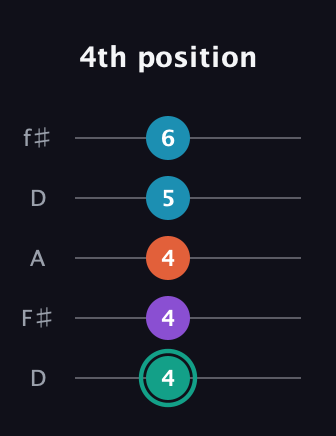F♯ Major Flat 9th guitar tab — 4th position (4 4 4 5 6) in Open D (f♯DF♯AD)