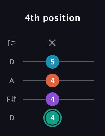 F♯ Major Flat 9th guitar tab — 4th position (4 4 4 5 x) in Open D (f♯DF♯AD)