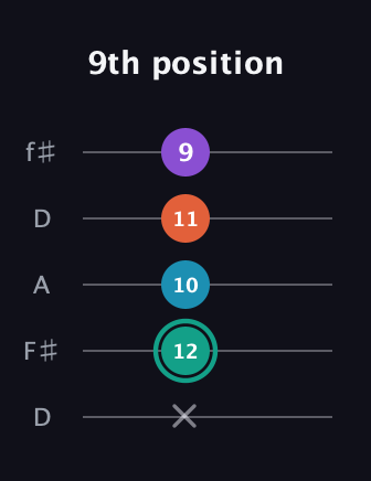 F♯ Major Flat 9th guitar tab — 9th position (x 12 10 11 9) in Open D (f♯DF♯AD)