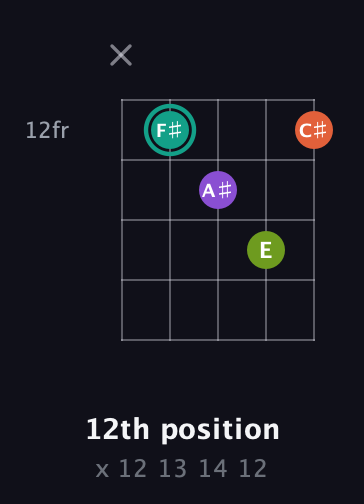 F♯ Major Sharp 13th guitar chord — 12th position (x 12 13 14 12) fretboard diagram in Open D (f♯DF♯AD)