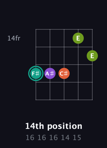 F♯ Major Sharp 13th guitar chord — 14th position (16 16 16 14 15) fretboard diagram in Open D (f♯DF♯AD)
