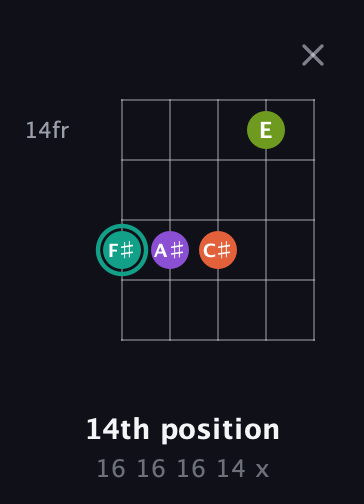 F♯ Major Sharp 13th guitar chord — 14th position (16 16 16 14 x) fretboard diagram in Open D (f♯DF♯AD)