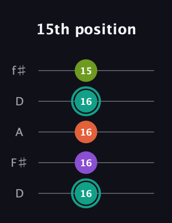 F♯ Major Sharp 13th guitar tab — 15th position (16 16 16 16 15) in Open D (f♯DF♯AD)