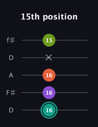 F♯ Major Sharp 13th guitar tab — 15th position (16 16 16 x 15) in Open D (f♯DF♯AD)