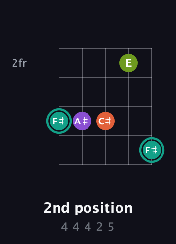 F♯ Major Sharp 13th guitar chord — 2nd position (4 4 4 2 5) fretboard diagram in Open D (f♯DF♯AD)