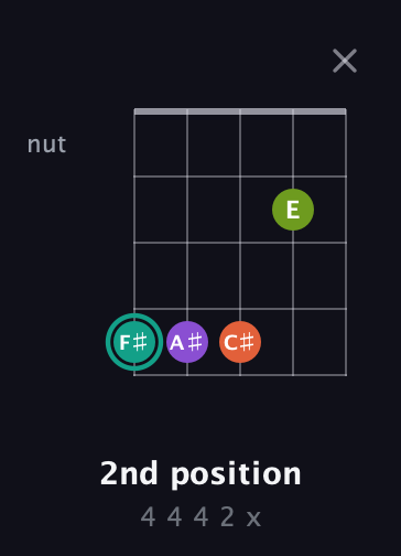 F♯ Major Sharp 13th guitar chord — 2nd position (4 4 4 2 x) fretboard diagram in Open D (f♯DF♯AD)