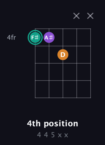 F♯ Major Sharp 5th guitar chord — 4th position (4 4 5 x x) fretboard diagram in Open D (f♯DF♯AD)