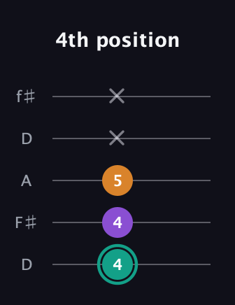 F♯ Major Sharp 5th guitar tab — 4th position (4 4 5 x x) in Open D (f♯DF♯AD)