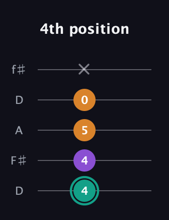 F♯ Major Sharp 5th guitar tab — 4th position (4 4 5 0 x) in Open D (f♯DF♯AD)