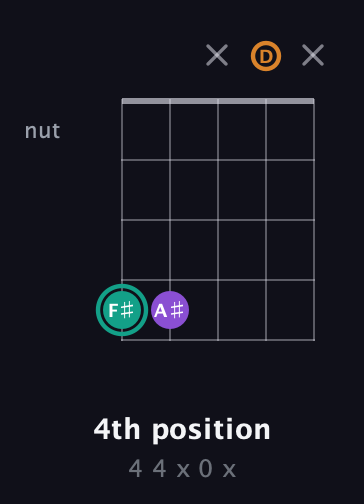 F♯ Major Sharp 5th guitar chord — 4th position (4 4 x 0 x) fretboard diagram in Open D (f♯DF♯AD)