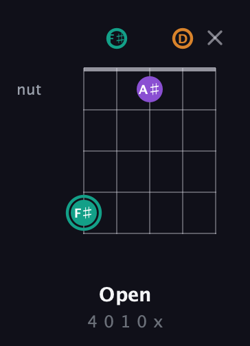 F♯ Major Sharp 5th guitar chord — Open (4 0 1 0 x) fretboard diagram in Open D (f♯DF♯AD)