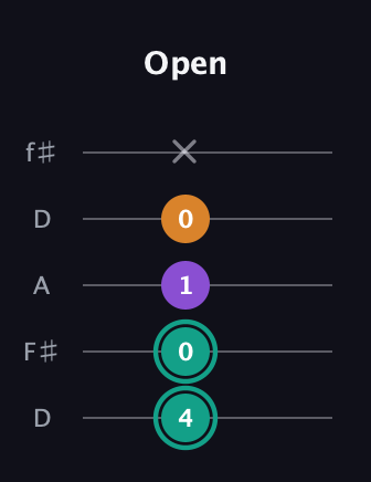 F♯ Major Sharp 5th guitar tab — Open (4 0 1 0 x) in Open D (f♯DF♯AD)