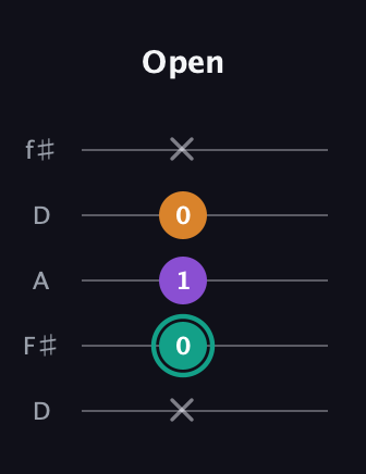 F♯ Major Sharp 5th guitar tab — Open (x 0 1 0 x) in Open D (f♯DF♯AD)