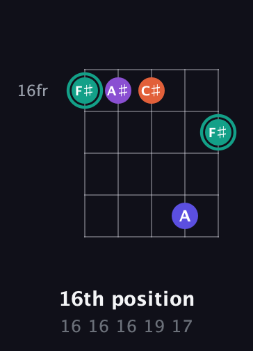 F♯ Major Sharp 9th guitar chord — 16th position (16 16 16 19 17) fretboard diagram in Open D (f♯DF♯AD)