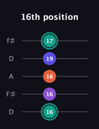F♯ Major Sharp 9th guitar tab — 16th position (16 16 16 19 17) in Open D (f♯DF♯AD)