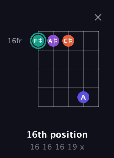 F♯ Major Sharp 9th guitar chord — 16th position (16 16 16 19 x) fretboard diagram in Open D (f♯DF♯AD)