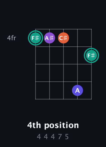 F♯ Major Sharp 9th guitar chord — 4th position (4 4 4 7 5) fretboard diagram in Open D (f♯DF♯AD)