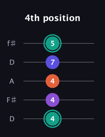 F♯ Major Sharp 9th guitar tab — 4th position (4 4 4 7 5) in Open D (f♯DF♯AD)