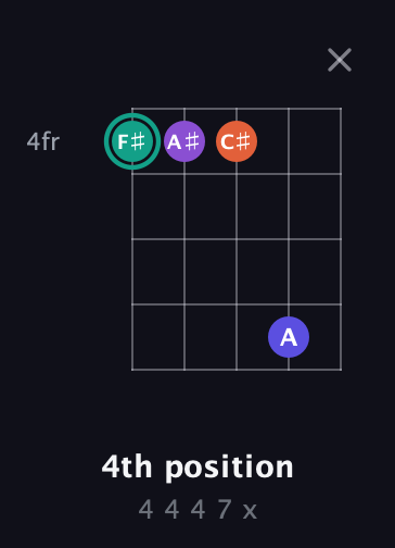 F♯ Major Sharp 9th guitar chord — 4th position (4 4 4 7 x) fretboard diagram in Open D (f♯DF♯AD)