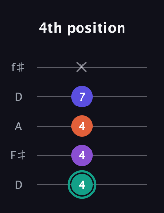 F♯ Major Sharp 9th guitar tab — 4th position (4 4 4 7 x) in Open D (f♯DF♯AD)