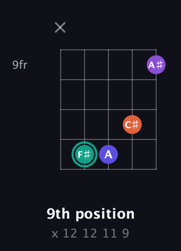 F♯ Major Sharp 9th guitar chord — 9th position (x 12 12 11 9) fretboard diagram in Open D (f♯DF♯AD)