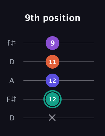 F♯ Major Sharp 9th guitar tab — 9th position (x 12 12 11 9) in Open D (f♯DF♯AD)