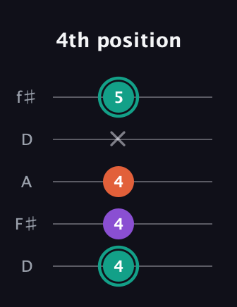 F♯ Major guitar tab — 4th position (4 4 4 x 5) in Open D (f♯DF♯AD)