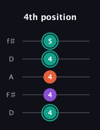 F♯ Major guitar tab — 4th position (4 4 4 4 5) in Open D (f♯DF♯AD)