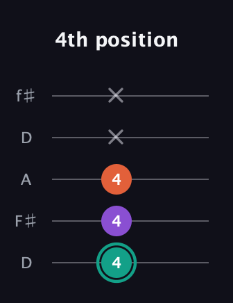 F♯ Major guitar tab — 4th position (4 4 4 x x) in Open D (f♯DF♯AD)