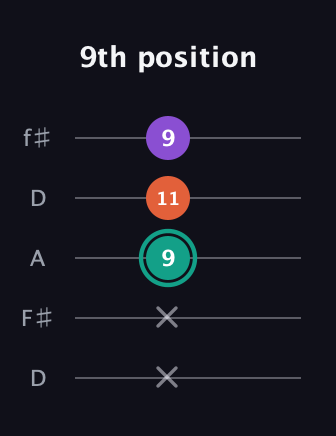 F♯ Major guitar tab — 9th position (x x 9 11 9) in Open D (f♯DF♯AD)