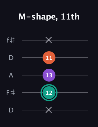 F♯ Major guitar tab — M-shape, 11th (x 12 13 11 x) in Open D (f♯DF♯AD)