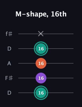 F♯ Major guitar tab — M-shape, 16th (16 16 16 16 x) in Open D (f♯DF♯AD)
