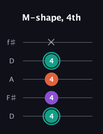F♯ Major guitar tab — M-shape, 4th (4 4 4 4 x) in Open D (f♯DF♯AD)