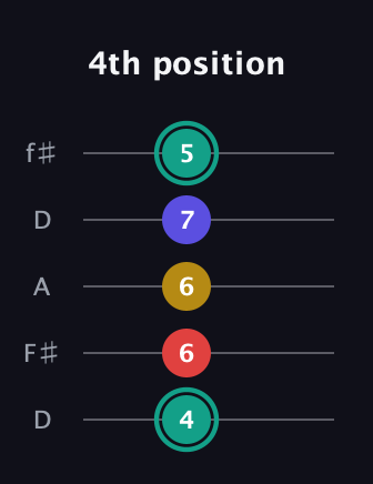 F♯ Minor 6th Flat 5th guitar tab — 4th position (4 6 6 7 5) in Open D (f♯DF♯AD)