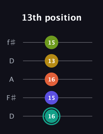 F♯ Minor 6th Sharp 13th guitar tab — 13th position (16 15 16 13 15) in Open D (f♯DF♯AD)