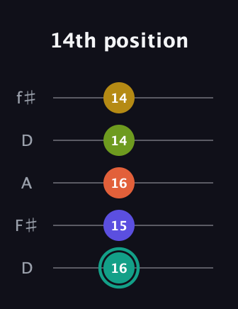 F♯ Minor 6th Sharp 13th guitar tab — 14th position (16 15 16 14 14) in Open D (f♯DF♯AD)