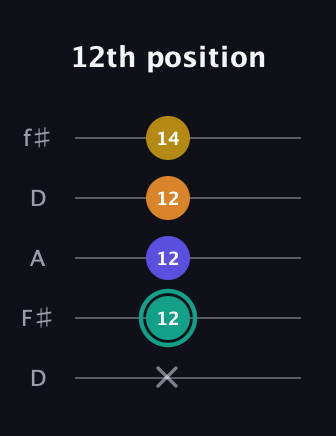 F♯ Minor 6th Sharp 5th guitar tab — 12th position (x 12 12 12 14) in Open D (f♯DF♯AD)