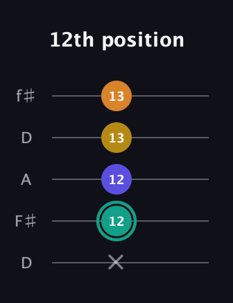 F♯ Minor 6th Sharp 5th guitar tab — 12th position (x 12 12 13 13) in Open D (f♯DF♯AD)