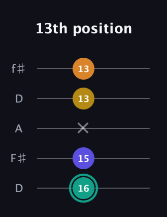 F♯ Minor 6th Sharp 5th guitar tab — 13th position (16 15 x 13 13) in Open D (f♯DF♯AD)