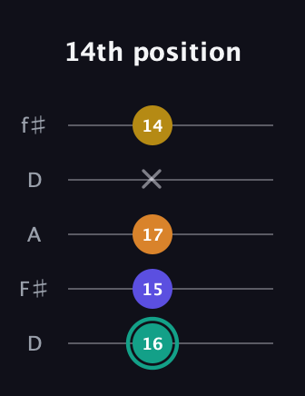 F♯ Minor 6th Sharp 5th guitar tab — 14th position (16 15 17 x 14) in Open D (f♯DF♯AD)