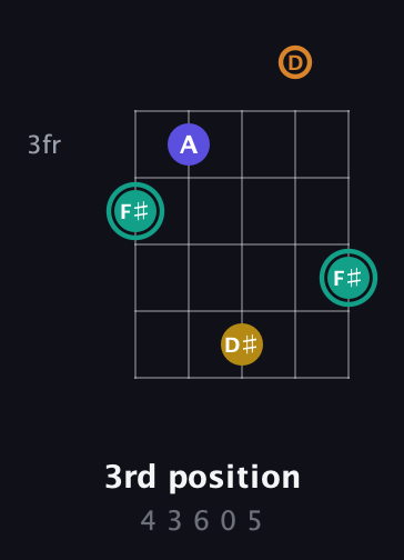 F♯ Minor 6th Sharp 5th guitar chord — 3rd position (4 3 6 0 5) fretboard diagram in Open D (f♯DF♯AD)
