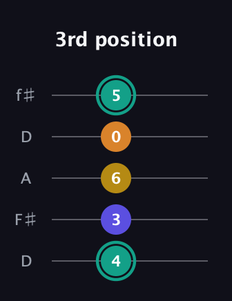 F♯ Minor 6th Sharp 5th guitar tab — 3rd position (4 3 6 0 5) in Open D (f♯DF♯AD)